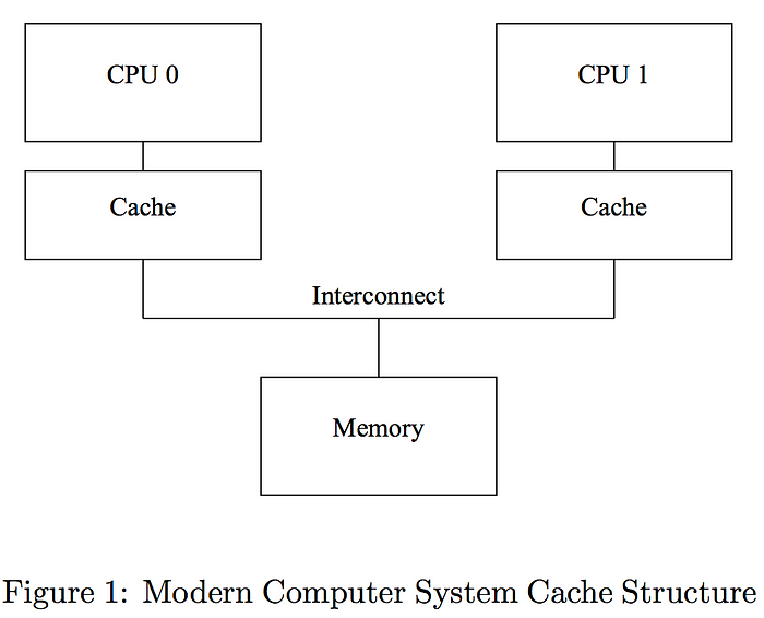 modern computer system cache structure.png